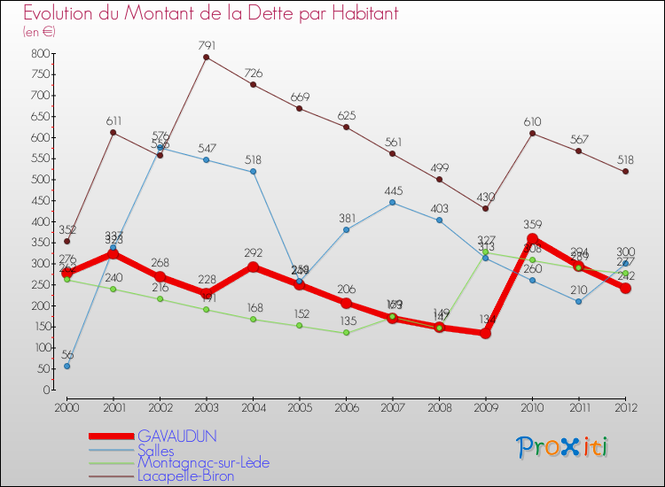 Evolution de la dette par habitant pour la commune de GAVAUDUN et les communes proches de 2000 à 2012 Comparaison de la dette par habitant pour GAVAUDUN et les communes voisines de 2000 à 2012