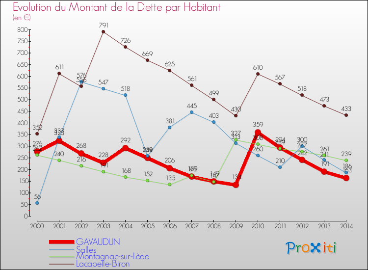 Evolution de la dette par habitant pour la commune de GAVAUDUN et les communes proches de 2000 à 2014 Comparaison de la dette par habitant pour GAVAUDUN et les communes voisines de 2000 à 2014