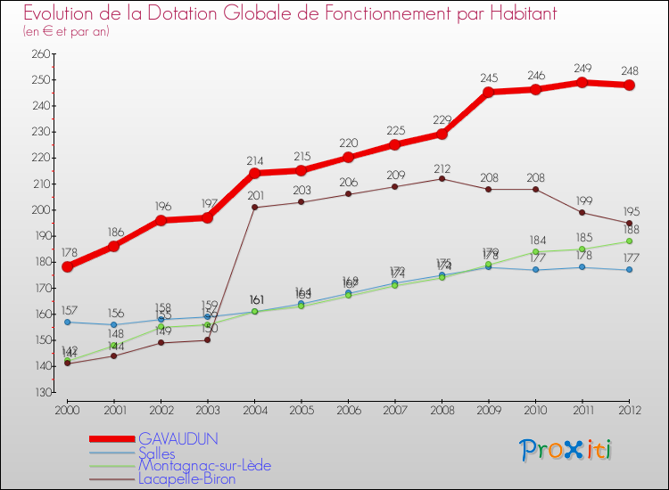 Evolution et montant de la dotation globale de fonctionnement par Habitant pour GAVAUDUN et les communes proches Comparaison des dotations globales de fonctionnement par habitant pour GAVAUDUN et les communes voisines