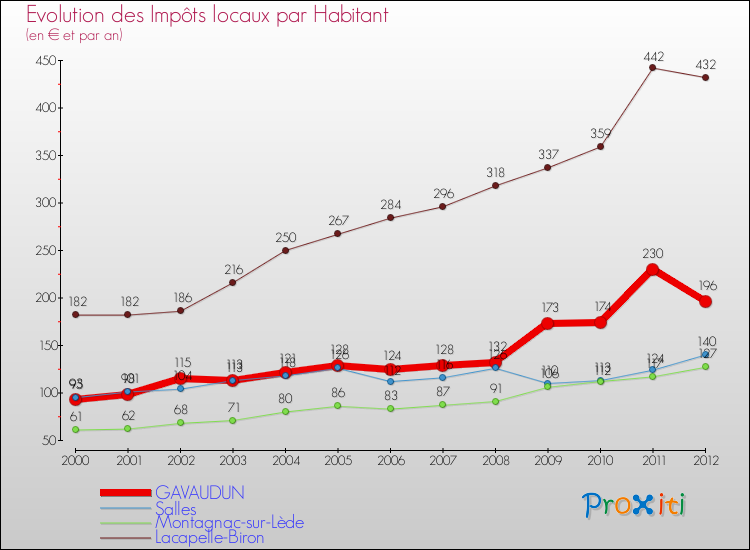 Evolution et montant des impôts locaux par Habitant pour GAVAUDUN et les communes proches Comparaison des impôts locaux par habitant pour GAVAUDUN et les communes voisines