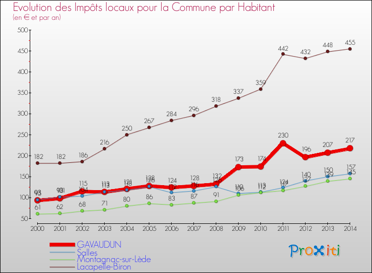 Evolution et montant des impôts locaux par Habitant pour GAVAUDUN et les communes proches de 2000 à 2014 Comparaison des impôts locaux par habitant pour GAVAUDUN et les communes voisines de 2000 à 2014