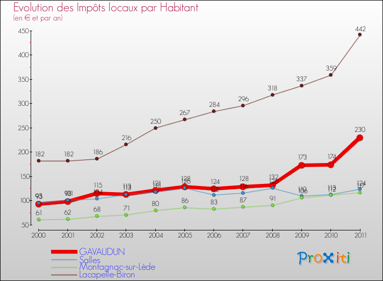 Evolution et montant des impôts locaux par Habitant pour GAVAUDUN et les communes proches Comparaison des impôts locaux par habitant pour GAVAUDUN et les communes voisines