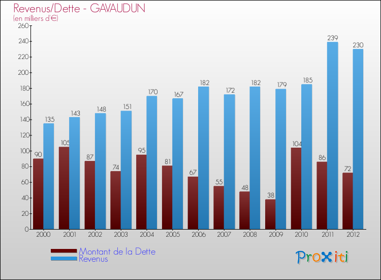 Evolution comparée de la dette et des revenus pour la commune de GAVAUDUN de 2000 à 2012 Comparaison de la dette et des revenus pour GAVAUDUN de 2000 à 2012