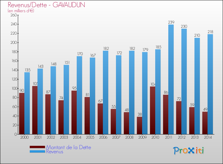 Evolution comparée de la dette et des revenus pour la commune de GAVAUDUN de 2000 à 2014 Comparaison de la dette et des revenus pour GAVAUDUN de 2000 à 2014