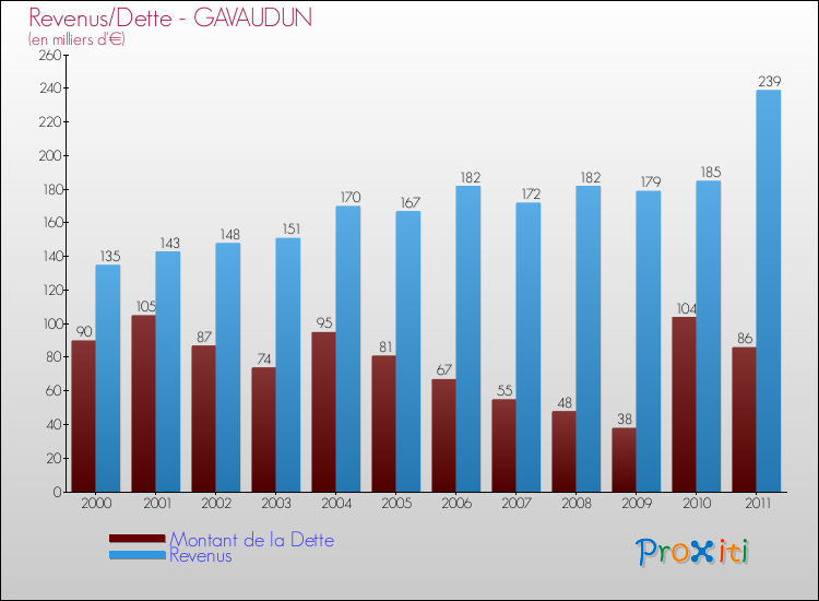 Evolution comparée de la dette et des revenus pour la commune de GAVAUDUN de 2000 à 2011 Comparaison de la dette et des revenus pour GAVAUDUN de 2000 à 2011