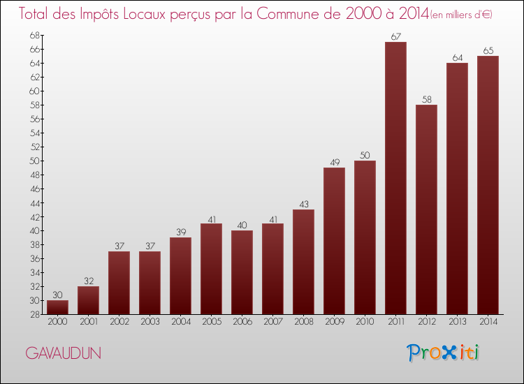 Evolution des Impôts Locaux pour la commune de GAVAUDUN de 2000 à 2014 Evolution des Impôts Locaux pour GAVAUDUN de 2000 à 2014