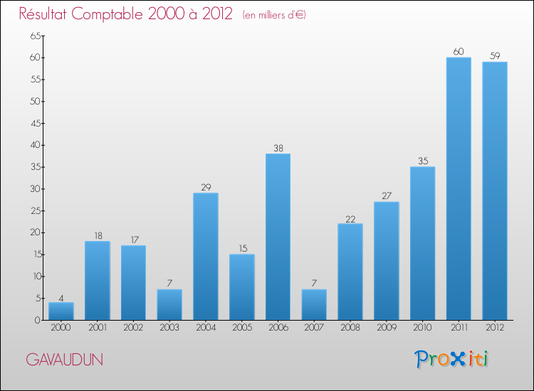 Evolution du résultat comptable pour la commune de GAVAUDUN de 2000 à 2012 Evolution du résultat comptable pour GAVAUDUN de 2000 à 2012