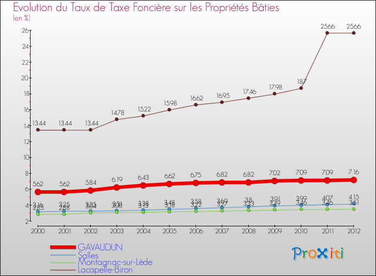 Evolution du taux de la taxe foncière sur le bati pour GAVAUDUN et les communes proches de 2000 à 2012 Comparaison des taux de taxe foncière sur le bati pour GAVAUDUN et les communes voisines de 2000 à 2012