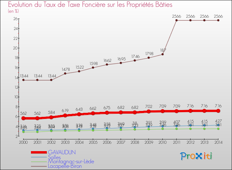 Evolution du taux de la taxe foncière sur le bati pour GAVAUDUN et les communes proches de 2000 à 2014 Comparaison des taux de taxe foncière sur le bati pour GAVAUDUN et les communes voisines de 2000 à 2014