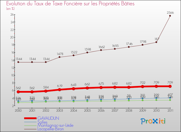 Evolution du taux de la taxe foncière sur le bati pour GAVAUDUN et les communes proches Comparaison des taux de taxe foncière sur le bati pour GAVAUDUN et les communes voisines