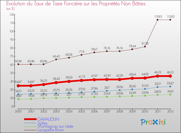 Evolution du taux de la taxe foncière sur les immeubles et terrains non batis pour GAVAUDUN et les communes proches de 2000 à 2012 Comparaison des taux de la taxe foncière sur les immeubles et terrains non batis pour GAVAUDUN et les communes voisines de 2000 à 2012