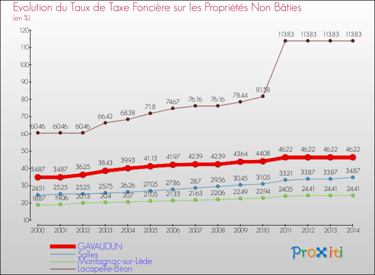 Evolution du taux de la taxe foncière sur les immeubles et terrains non batis pour GAVAUDUN et les communes proches de 2000 à 2014 Comparaison des taux de la taxe foncière sur les immeubles et terrains non batis pour GAVAUDUN et les communes voisines de 2000 à 2014