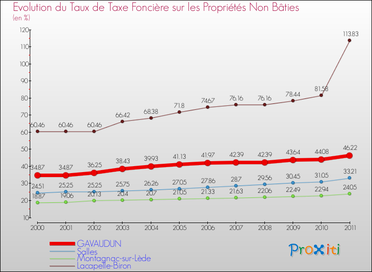 Evolution du taux de la taxe foncière sur les immeubles et terrains non batis pour GAVAUDUN et les communes proches Comparaison des taux de la taxe foncière sur les immeubles et terrains non batis pour GAVAUDUN et les communes voisines