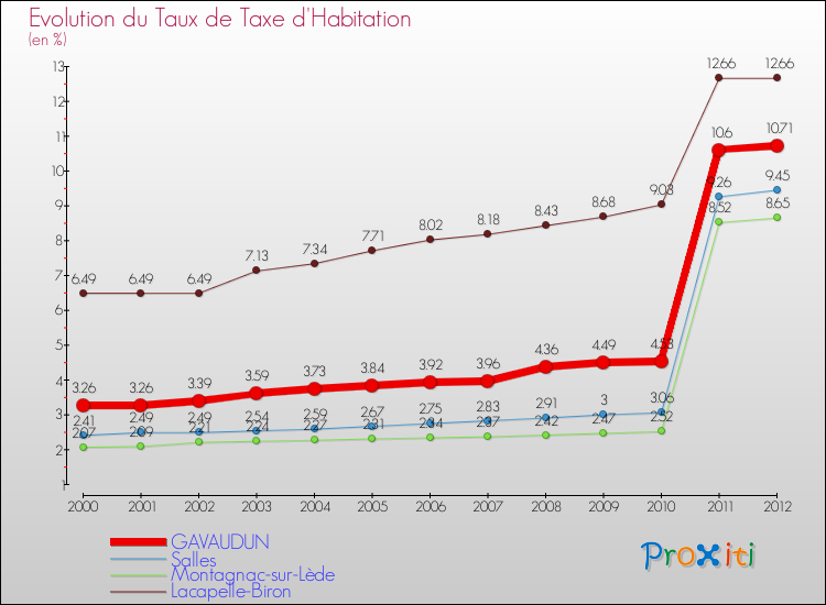 Evolution du taux de la taxe d'habitation pour GAVAUDUN et les communes proches Comparaison des taux de la taxe d'habitation pour GAVAUDUN et les communes voisines