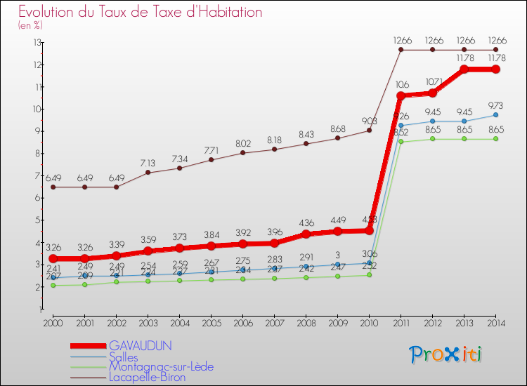 Evolution du taux de la taxe d'habitation pour GAVAUDUN et les communes proches de 2000 à 2014 Comparaison des taux de la taxe d'habitation pour GAVAUDUN et les communes voisines de 2000 à 2014