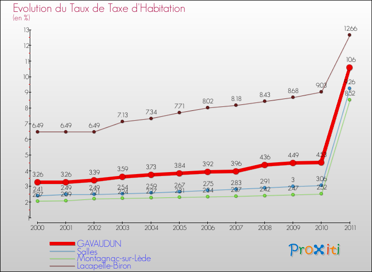 Evolution du taux de la taxe d'habitation pour GAVAUDUN et les communes proches Comparaison des taux de la taxe d'habitation pour GAVAUDUN et les communes voisines