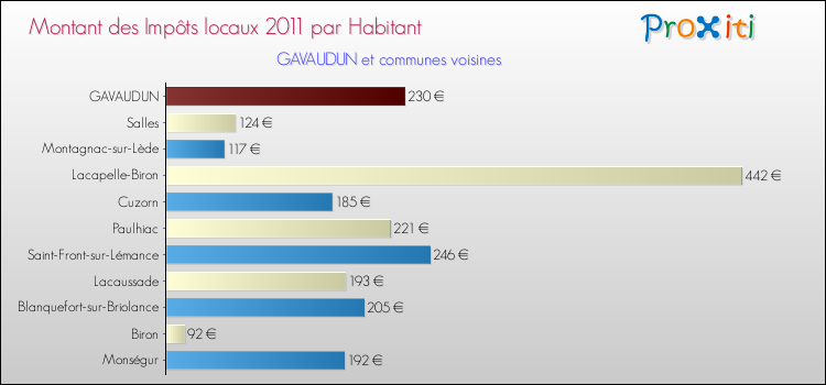 Montant des impôts locaux par Habitant pour GAVAUDUN et les communes proches Comparaison des impôts locaux par habitant pour GAVAUDUN et les communes voisines