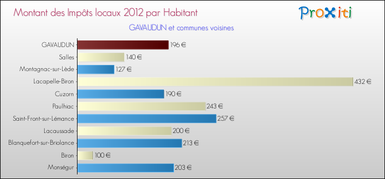 Montant des impôts locaux par Habitant pour GAVAUDUN et les communes proches Comparaison des impôts locaux par habitant pour GAVAUDUN et les communes voisines