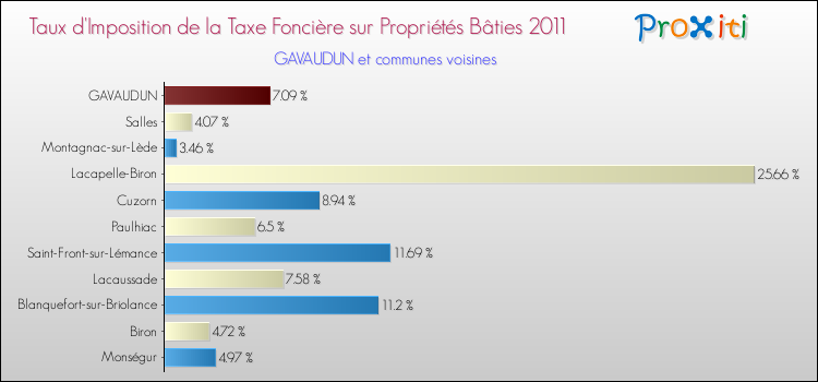 Taux d'imposition de la taxe foncière sur le bati 2011 pour GAVAUDUN et les communes proches Comparaison des taux d'imposition de la taxe foncière sur le bati 2011 pour GAVAUDUN et les communes voisines