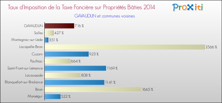 Taux d'imposition de la taxe foncière sur le bati 2014 pour GAVAUDUN et les communes proches Comparaison des taux d'imposition de la taxe foncière sur le bati 2014 pour GAVAUDUN et les communes voisines