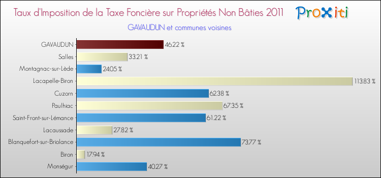 Taux d'imposition de la taxe foncière sur les immeubles et terrains non batis 2011 pour GAVAUDUN et les communes proches Comparaison des taux d'imposition de la taxe foncière sur les immeubles et terrains non batis 2011 pour GAVAUDUN et les communes voisines