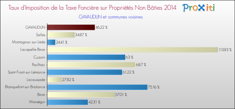 Taux d'imposition de la taxe foncière sur les immeubles et terrains non batis 2014 pour GAVAUDUN et les communes proches Comparaison des taux d'imposition de la taxe foncière sur les immeubles et terrains non batis 2014 pour GAVAUDUN et les communes voisines