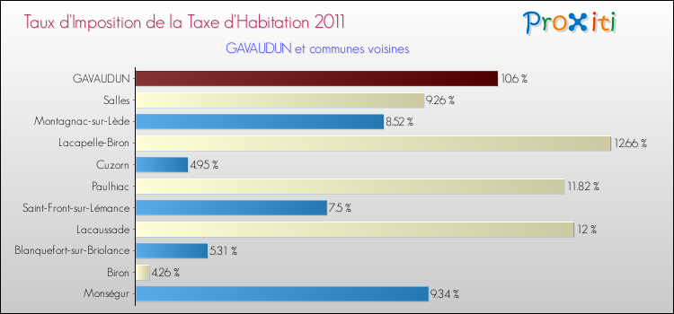 Taux d'imposition de la taxe d'habitation 2011 pour GAVAUDUN et les communes proches Comparaison des taux d'imposition de la taxe d'habitation 2011 pour GAVAUDUN et les communes voisines