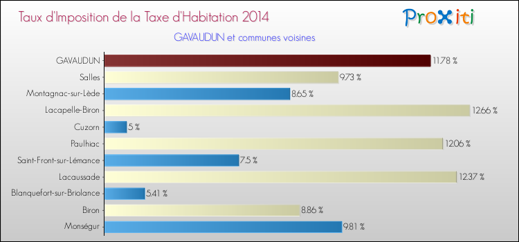 Taux d'imposition de la taxe d'habitation 2014 pour GAVAUDUN et les communes proches Comparaison des taux d'imposition de la taxe d'habitation 2014 pour GAVAUDUN et les communes voisines
