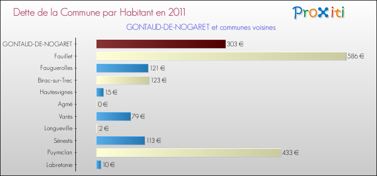 Dette par habitant de la commune en 2011 pour GONTAUD-DE-NOGARET et les communes proches Comparaison de la dette par habitant de la commune en 2011 pour GONTAUD-DE-NOGARET et les communes voisines