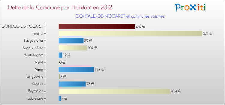 Dette par habitant de la commune en 2012 pour GONTAUD-DE-NOGARET et les communes proches Comparaison de la dette par habitant de la commune en 2012 pour GONTAUD-DE-NOGARET et les communes voisines