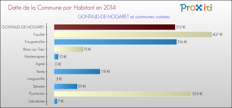 Dette par habitant de la commune en 2014 pour GONTAUD-DE-NOGARET et les communes proches Comparaison de la dette par habitant de la commune en 2014 pour GONTAUD-DE-NOGARET et les communes voisines