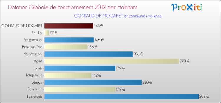 Montant des dotations globales de fonctionnement DGF par Habitant pour GONTAUD-DE-NOGARET et les communes proches Comparaison des des dotations globales de fonctionnement DGF par habitant pour GONTAUD-DE-NOGARET et les communes voisines