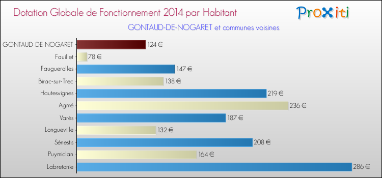 Montant des dotations globales de fonctionnement DGF par Habitant pour GONTAUD-DE-NOGARET et les communes proches en 2014. Comparaison des des dotations globales de fonctionnement DGF par habitant pour GONTAUD-DE-NOGARET et les communes voisines en 2014.