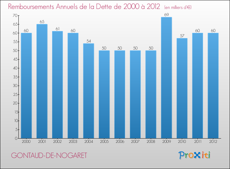Evolution de l'annuité de la dette pour la commune de GONTAUD-DE-NOGARET de 2000 à 2012 Annuités de la dette pour GONTAUD-DE-NOGARET de 2000 à 2012