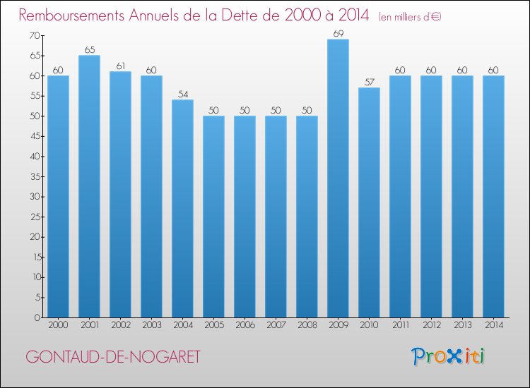 Evolution de l'annuité de la dette pour la commune de GONTAUD-DE-NOGARET de 2000 à 2014 Annuités de la dette pour GONTAUD-DE-NOGARET de 2000 à 2014