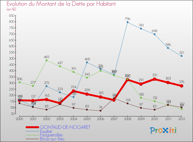 Evolution de la dette par habitant pour la commune de GONTAUD-DE-NOGARET et les communes proches de 2000 à 2012 Comparaison de la dette par habitant pour GONTAUD-DE-NOGARET et les communes voisines de 2000 à 2012