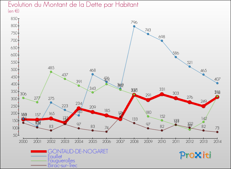 Evolution de la dette par habitant pour la commune de GONTAUD-DE-NOGARET et les communes proches de 2000 à 2014 Comparaison de la dette par habitant pour GONTAUD-DE-NOGARET et les communes voisines de 2000 à 2014