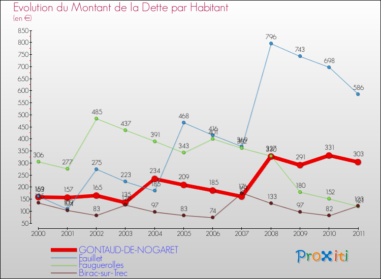 Evolution de la dette par habitant pour la commune de GONTAUD-DE-NOGARET et les communes proches Comparaison de la dette par habitant pour GONTAUD-DE-NOGARET et les communes voisines