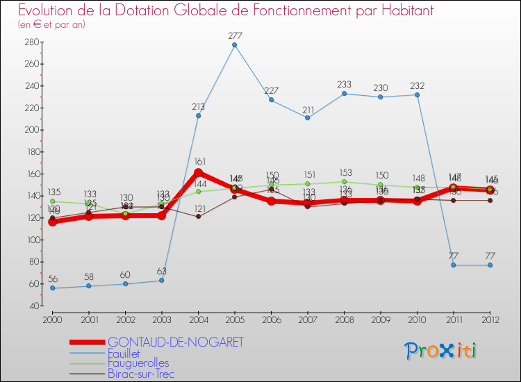 Evolution et montant de la dotation globale de fonctionnement par Habitant pour GONTAUD-DE-NOGARET et les communes proches Comparaison des dotations globales de fonctionnement par habitant pour GONTAUD-DE-NOGARET et les communes voisines
