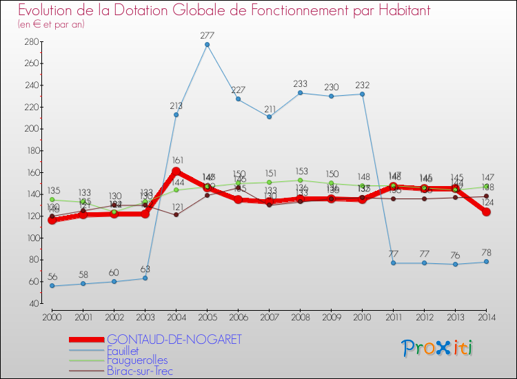 Evolution et montant de la dotation globale de fonctionnement par Habitant pour GONTAUD-DE-NOGARET et les communes proches de 2000 à 2014. Comparaison des dotations globales de fonctionnement par habitant pour GONTAUD-DE-NOGARET et les communes voisines de 2000 à 2014.
