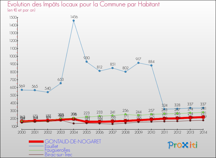 Evolution et montant des impôts locaux par Habitant pour GONTAUD-DE-NOGARET et les communes proches de 2000 à 2014 Comparaison des impôts locaux par habitant pour GONTAUD-DE-NOGARET et les communes voisines de 2000 à 2014