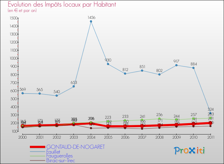 Evolution et montant des impôts locaux par Habitant pour GONTAUD-DE-NOGARET et les communes proches Comparaison des impôts locaux par habitant pour GONTAUD-DE-NOGARET et les communes voisines