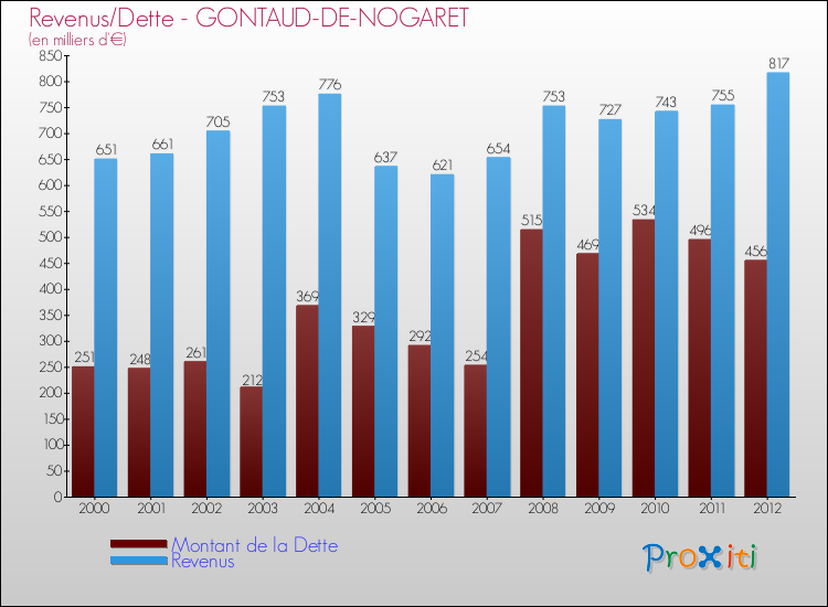 Evolution comparée de la dette et des revenus pour la commune de GONTAUD-DE-NOGARET de 2000 à 2012 Comparaison de la dette et des revenus pour GONTAUD-DE-NOGARET de 2000 à 2012