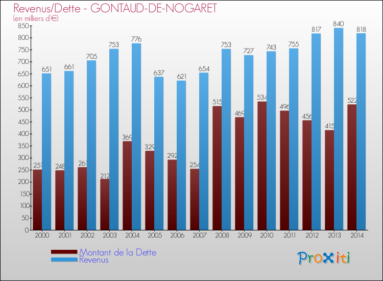Evolution comparée de la dette et des revenus pour la commune de GONTAUD-DE-NOGARET de 2000 à 2014 Comparaison de la dette et des revenus pour GONTAUD-DE-NOGARET de 2000 à 2014