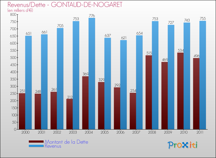 Evolution comparée de la dette et des revenus pour la commune de GONTAUD-DE-NOGARET de 2000 à 2011 Comparaison de la dette et des revenus pour GONTAUD-DE-NOGARET de 2000 à 2011