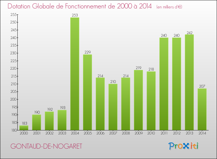 Evolution du montant de la Dotation Globale de Fonctionnement pour la commune de GONTAUD-DE-NOGARET de 2000 à 2014 Evolution du montant de la Dotation Globale de Fonctionnement pour GONTAUD-DE-NOGARET de 2000 à 2014