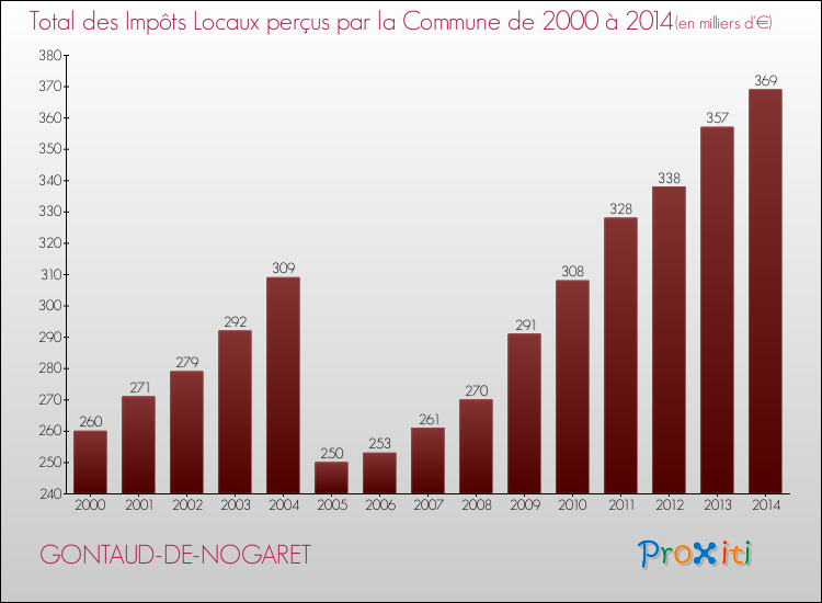 Evolution des Impôts Locaux pour la commune de GONTAUD-DE-NOGARET de 2000 à 2014 Evolution des Impôts Locaux pour GONTAUD-DE-NOGARET de 2000 à 2014