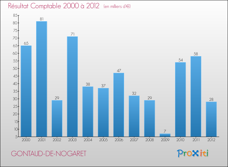 Evolution du résultat comptable pour la commune de GONTAUD-DE-NOGARET de 2000 à 2012 Evolution du résultat comptable pour GONTAUD-DE-NOGARET de 2000 à 2012