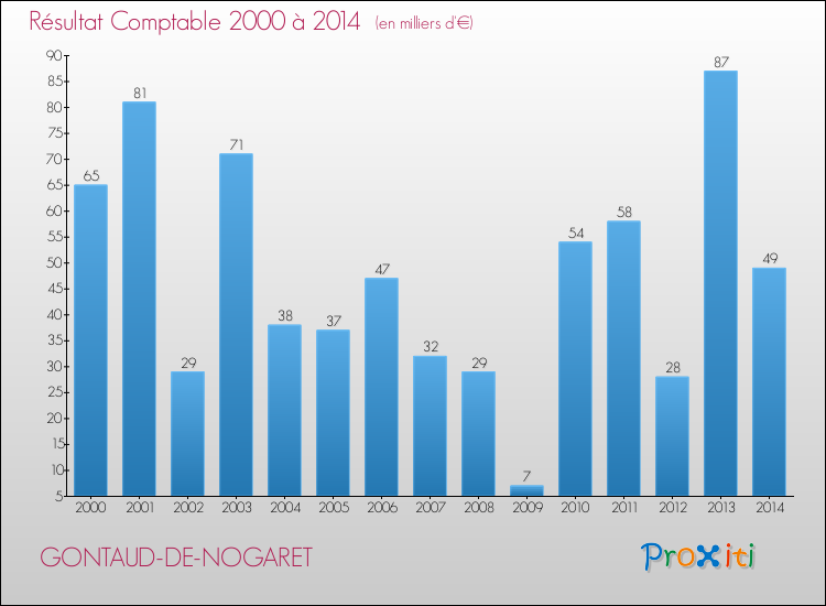 Evolution du résultat comptable pour la commune de GONTAUD-DE-NOGARET de 2000 à 2014 Evolution du résultat comptable pour GONTAUD-DE-NOGARET de 2000 à 2014