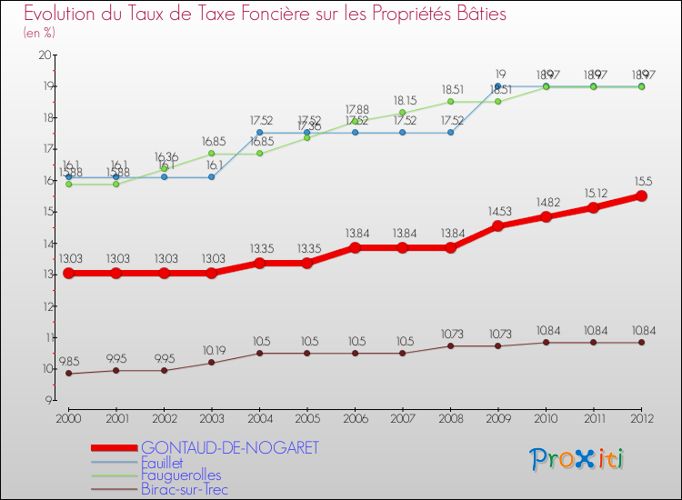 Evolution du taux de la taxe foncière sur le bati pour GONTAUD-DE-NOGARET et les communes proches de 2000 à 2012 Comparaison des taux de taxe foncière sur le bati pour GONTAUD-DE-NOGARET et les communes voisines de 2000 à 2012